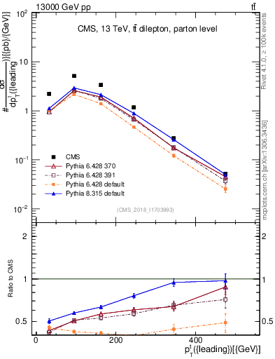 Plot of top.pt in 13000 GeV pp collisions