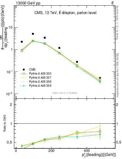 Plot of top.pt in 13000 GeV pp collisions