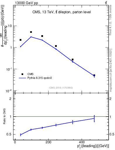 Plot of top.pt in 13000 GeV pp collisions