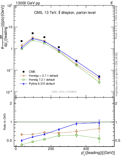 Plot of top.pt in 13000 GeV pp collisions