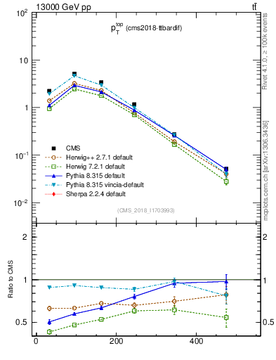 Plot of top.pt in 13000 GeV pp collisions