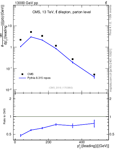 Plot of top.pt in 13000 GeV pp collisions