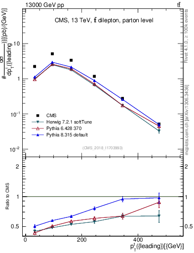 Plot of top.pt in 13000 GeV pp collisions