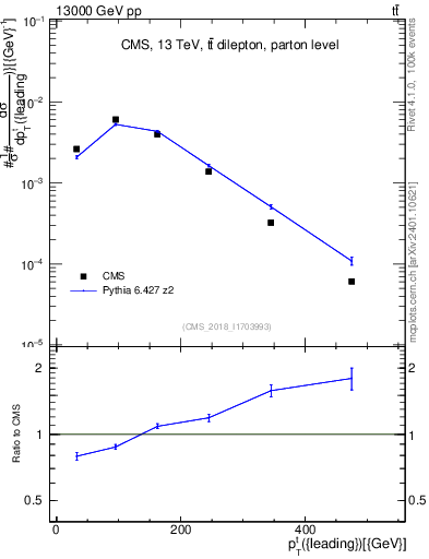 Plot of top.pt in 13000 GeV pp collisions