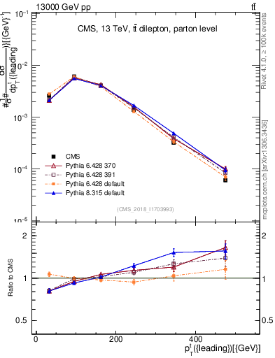 Plot of top.pt in 13000 GeV pp collisions