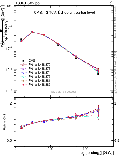 Plot of top.pt in 13000 GeV pp collisions