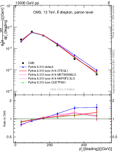 Plot of top.pt in 13000 GeV pp collisions