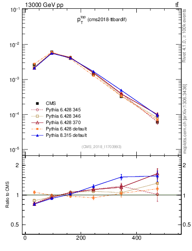 Plot of top.pt in 13000 GeV pp collisions