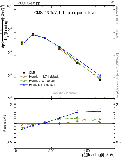 Plot of top.pt in 13000 GeV pp collisions