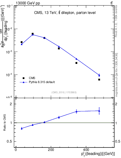 Plot of top.pt in 13000 GeV pp collisions