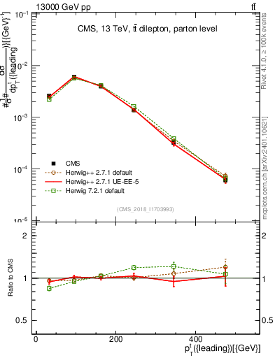 Plot of top.pt in 13000 GeV pp collisions