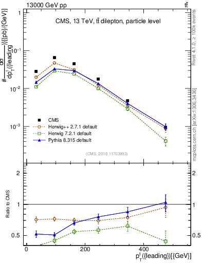 Plot of top.pt in 13000 GeV pp collisions