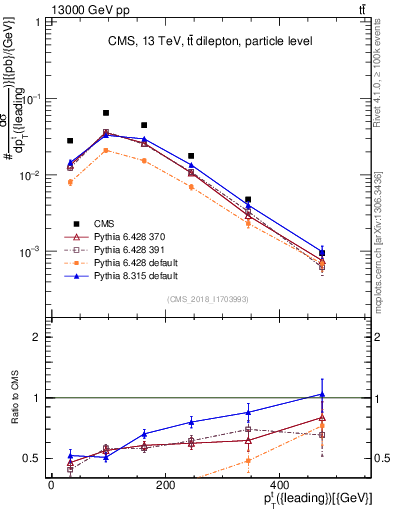 Plot of top.pt in 13000 GeV pp collisions