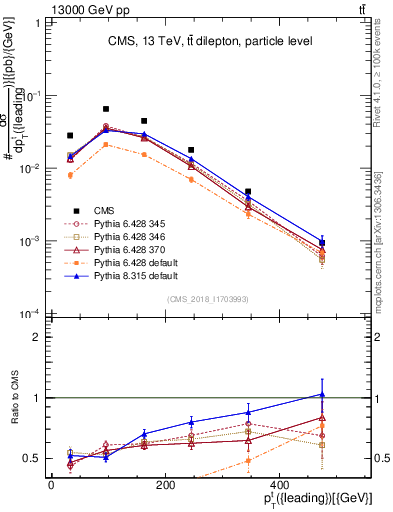 Plot of top.pt in 13000 GeV pp collisions