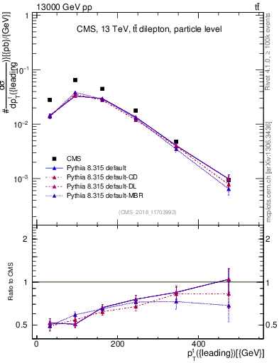 Plot of top.pt in 13000 GeV pp collisions