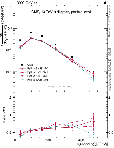 Plot of top.pt in 13000 GeV pp collisions