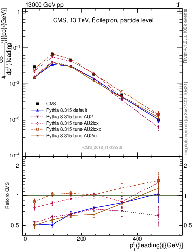Plot of top.pt in 13000 GeV pp collisions