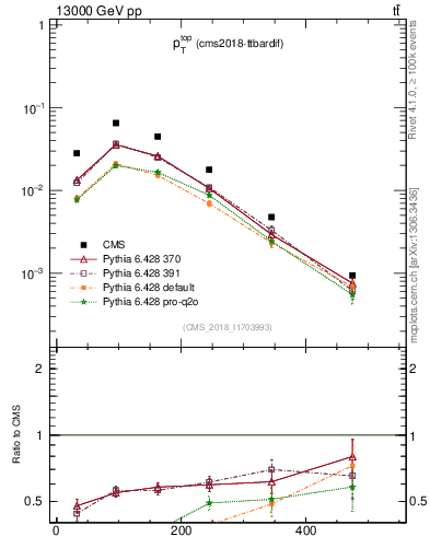 Plot of top.pt in 13000 GeV pp collisions
