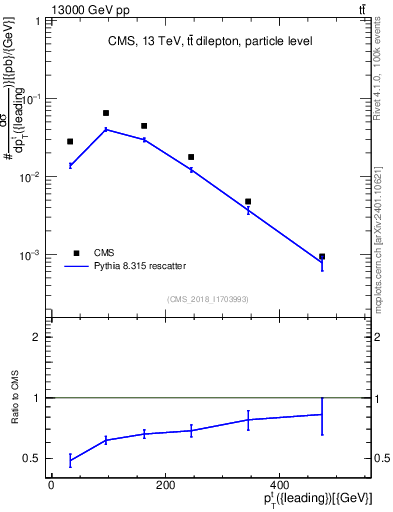 Plot of top.pt in 13000 GeV pp collisions