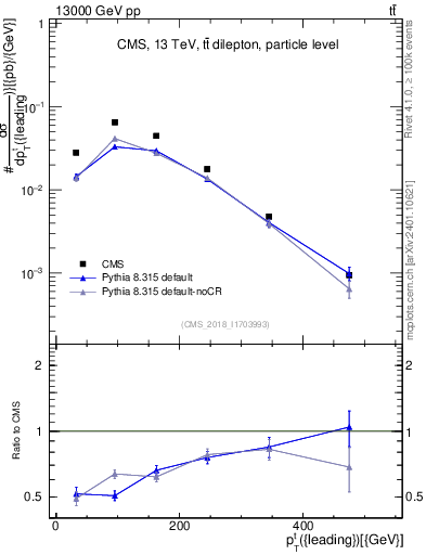 Plot of top.pt in 13000 GeV pp collisions