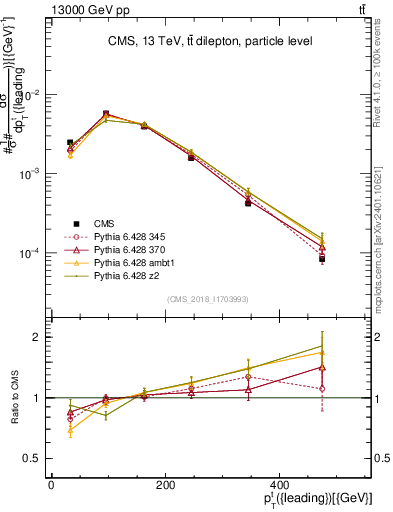 Plot of top.pt in 13000 GeV pp collisions