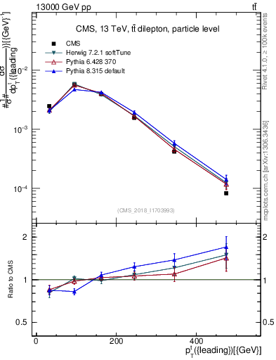 Plot of top.pt in 13000 GeV pp collisions