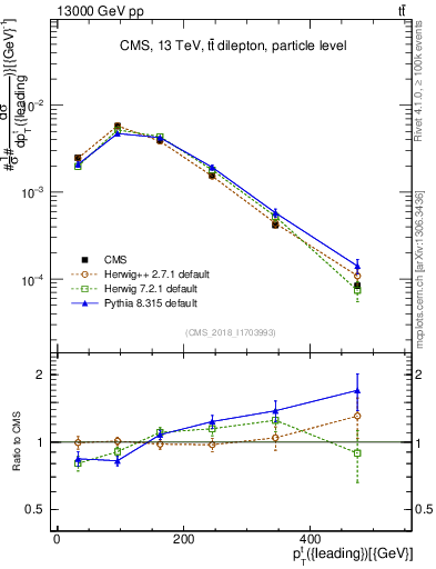 Plot of top.pt in 13000 GeV pp collisions