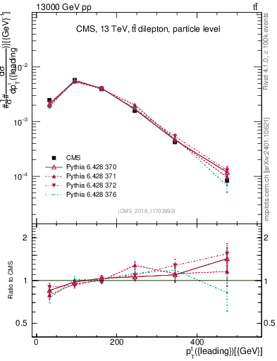 Plot of top.pt in 13000 GeV pp collisions