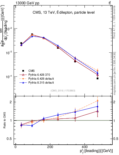 Plot of top.pt in 13000 GeV pp collisions