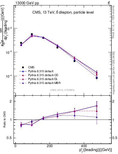 Plot of top.pt in 13000 GeV pp collisions