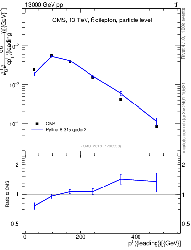 Plot of top.pt in 13000 GeV pp collisions