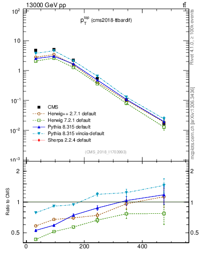 Plot of top.pt in 13000 GeV pp collisions