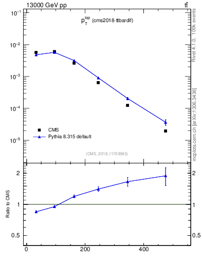 Plot of top.pt in 13000 GeV pp collisions