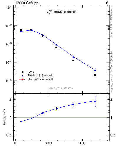 Plot of top.pt in 13000 GeV pp collisions