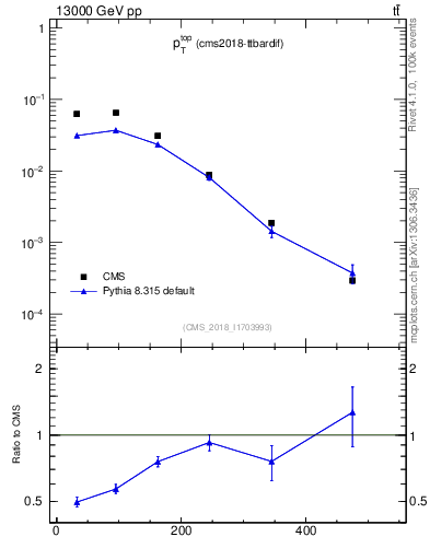 Plot of top.pt in 13000 GeV pp collisions