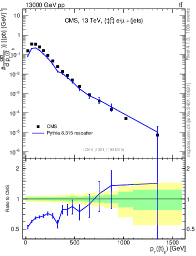 Plot of top.pt in 13000 GeV pp collisions