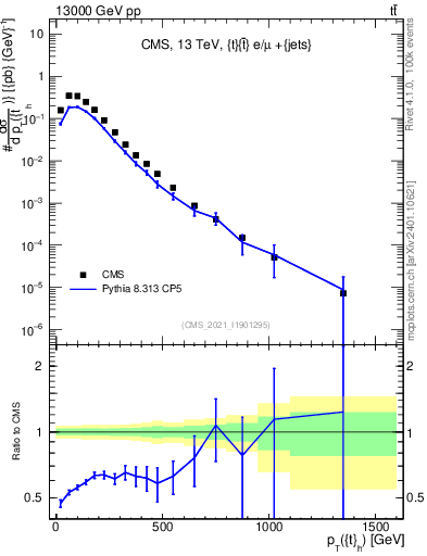 Plot of top.pt in 13000 GeV pp collisions