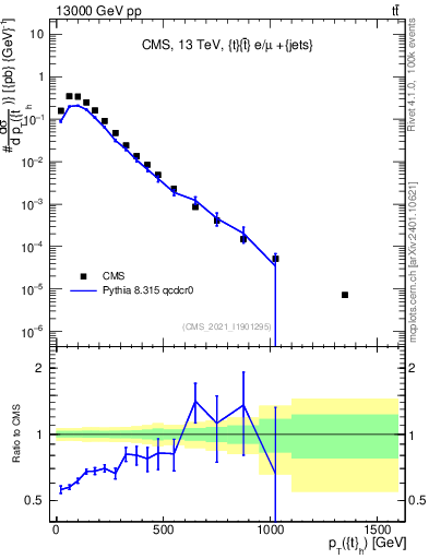 Plot of top.pt in 13000 GeV pp collisions