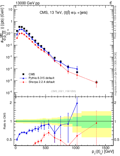 Plot of top.pt in 13000 GeV pp collisions