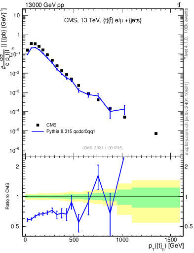 Plot of top.pt in 13000 GeV pp collisions