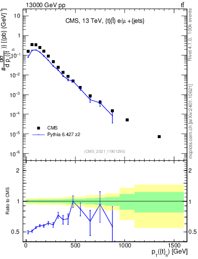 Plot of top.pt in 13000 GeV pp collisions