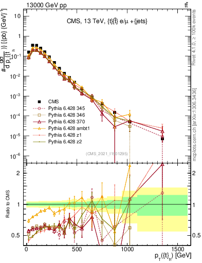 Plot of top.pt in 13000 GeV pp collisions