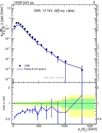 Plot of top.pt in 13000 GeV pp collisions