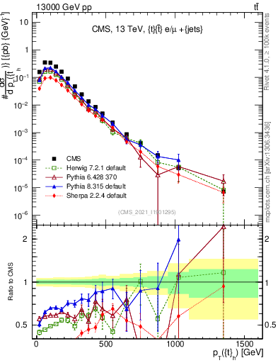 Plot of top.pt in 13000 GeV pp collisions