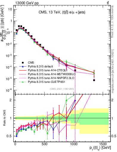 Plot of top.pt in 13000 GeV pp collisions