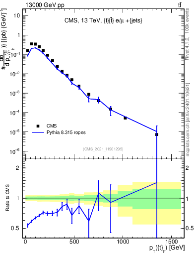 Plot of top.pt in 13000 GeV pp collisions