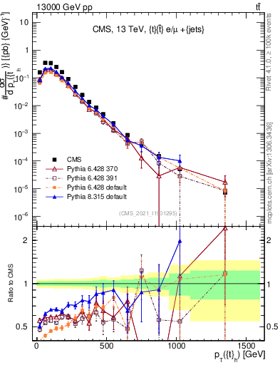 Plot of top.pt in 13000 GeV pp collisions