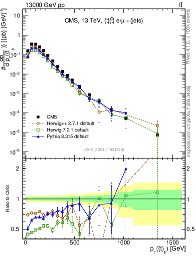 Plot of top.pt in 13000 GeV pp collisions