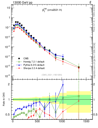Plot of top.pt in 13000 GeV pp collisions