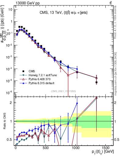 Plot of top.pt in 13000 GeV pp collisions
